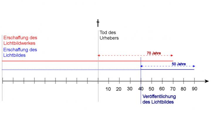 schutzdauer-von-lichtbildern-und-lichtbildwerken