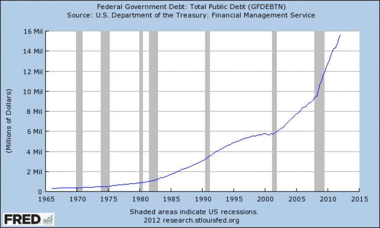 abbildung-1-schuldenentwicklung-der-usa-quelle-fed-st-louis