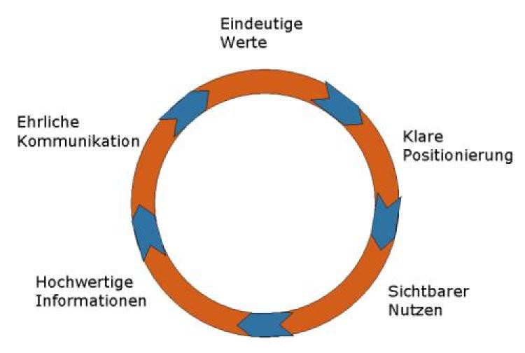 60152_regelkreis-authentisches-marketing.jpg